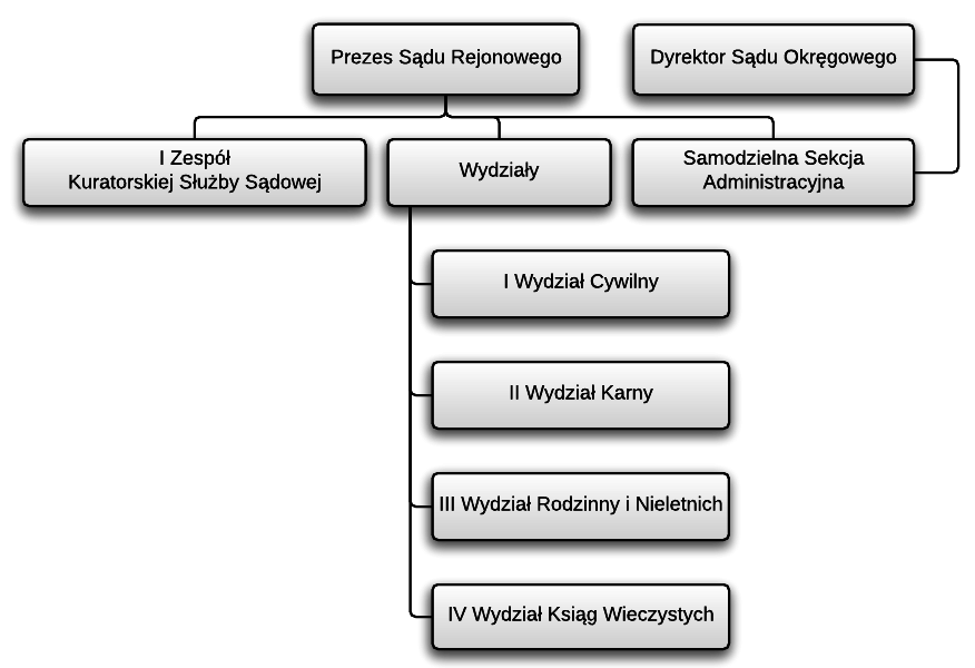 Struktura-organizacyjna-sądu